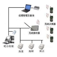 餐飲管理軟件 提升效率的無線點(diǎn)菜解決方案